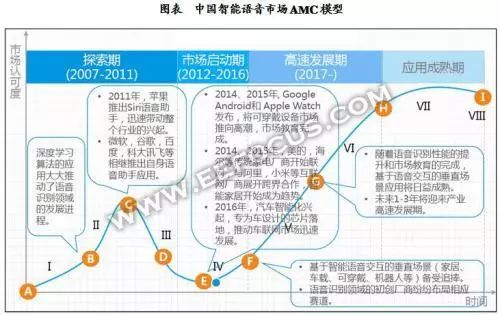 智能語(yǔ)音的發(fā)展過(guò)程歷史詳細概述